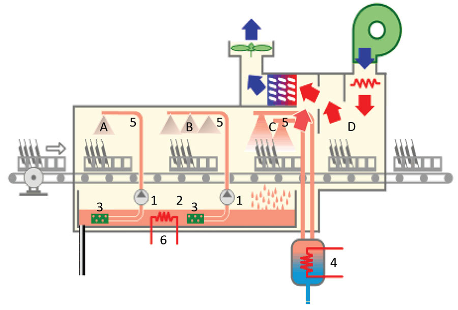 Schematic of dishwasher implicated in outbreak of Saprochaete clavata at the Institut Paoli-Calmettes, Marseille, France, February 2016–December 2017. A) Prewash area; B) wash area; C) rinse area; D) drying area. 1, pump; 2, prewash and wash trays; 3, filters; 4, rinse water heater; 5, wash arm; 6, wash heat resistor. Blue arrows indicate cool air flow; red arrows indicate hot air flow. (Figure  modified from https://energieplus-lesite.be/techniques/cuisine-collective6/laverie-vaisselle/lave-vai