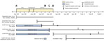 Thumbnail of Timeline showing illness onsets and exposures for 6 persons with suspected or confirmed cases of infection with severe acute respiratory syndrome coronavirus 2 associated with transmission in a tour group flying from Wuhan, China, to Europe, January–February, 2020. A) Flight from Wuhan to Rome; B) 2 case-patients visited by healthcare worker; C) return flight from Paris to Guangdong; D) tour guide flight to Taipei.