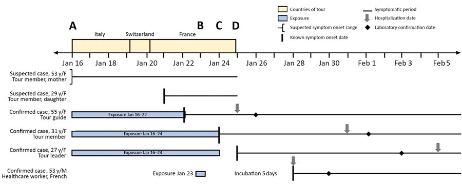 Timeline showing illness onsets and exposures for 6 persons with suspected or confirmed cases of infection with severe acute respiratory syndrome coronavirus 2 associated with transmission in a tour group flying from Wuhan, China, to Europe, January–February, 2020. A) Flight from Wuhan to Rome; B) 2 case-patients visited by healthcare worker; C) return flight from Paris to Guangdong; D) tour guide flight to Taipei.