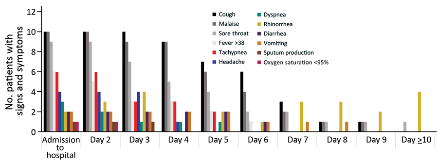 Number of patients with signs and symptoms by days following admission based on 11 patients with confirmed coronavirus disease, Bamrasnaradura Infectious Diseases Institute, Bangkok, Thailand, January 8–31, 2020