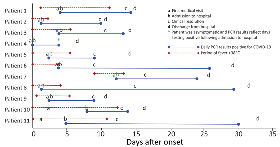 Clinical course for 11 patients with laboratory-confirmed COVID-19 by days since onset of their first symptom, Bamrasnaradura Infectious Diseases Institute, Bangkok, Thailand, January 2020. Blue bars indicate number of days each patient had detectable severe acute respiratory syndrome coronavirus 2 RNA. Red bars indicate the number of days each patient had a fever &gt;38°C. Asterisk denotes that patient 4 remained asymptomatic during hospitalization with detectable viral RNA for 4 consecutive da