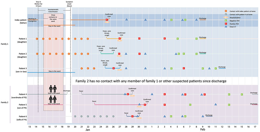 Chronology of a 2-family cluster of severe acute respiratory syndrome coronavirus 2 infection, including travel and contact history, in familial and hospital settings, Xuzhou, China, January 13–February 17, 2020. Dates of case confirmation, hospitalization, and discharge are labeled. Real-time fluorescent reverse transcription PCR for severe acute respiratory syndrome coronavirus 2 infection and corresponding results are indicated, together with the dates of chest CT. CT, computed tomography.