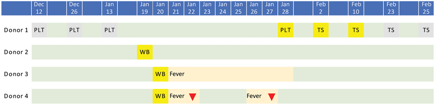 Timeline of donations and symptom onset of 2019 novel coronavirus disease from 4 blood donors, China. Grey indicates a negative result for severe acute respiratory syndrome coronavirus 2 (SARS-CoV-2) RNA; yellow indicates a positive result. Green indicates the donor was asymptomatic or their temperature returned to normal; orange indicates fever; red triangle indicates the donor’s fever subsided after taking self-prescribed antipyretic medications. PLT, platelet; TS, throat swab; WB, whole blood