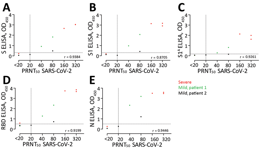 Correlations between ODs of ELISAs and PRNT results for PCR-confirmed COVID-19 patients. A) S; B) S1; C) S1A; D) RBD; E) N. Ten serum samples were collected 6–27 days after diagnosis from 3 COVID-19 patients in France. Dots indicate patients. Dotted horizontal lines indicate ELISA cutoff values. COVID-19, coronavirus disease 2019; N, nucleocapsid; OD, optical density; PRNT50, 50% plaque reduction neutralization test; RBD, receptor-binding domain; S, spike; SARS-CoV-2, severe acute respiratory sy