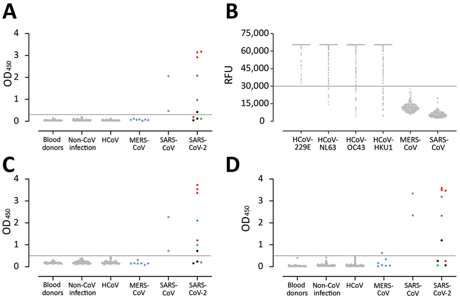 Validation of use of S1 (A, B), RBD (C), and N protein (D) ELISAs for detection of SARS-CoV-2–specific antibodies infections. Gray dots indicate specificity cohorts A–C, including healthy blood donors (n = 45), non-CoV respiratory infections (n = 76), and HCoV infections (n = 75); blue dots indicate non-SARS-CoV-2 zoonotic coronavirus infections (i.e., MERS-CoV [n = 7] and SARS-CoV [n = 2]); red dots indicate patients with severe COVID-19; and green and black dots indicate patients with mild COV