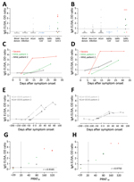 Thumbnail of Validation of 2 commercial ELISAs for detection of SARS-CoV-2–specific IgG (A, C, E, G) and IgA (B, D, F, H). A, B) Validation of the specificity of the 2 ELISA platforms; C, D) kinetics of antibody responses in 3 COVID-19 patients; E, F) cross-reactivity of HCoV-OC43 serum samples in commercial platforms; G, H) correlation between antibody responses detected by the ELISAs and the plaque reduction neutralization assay. Gray dots indicate specificity cohorts A–C, including healthy bl
