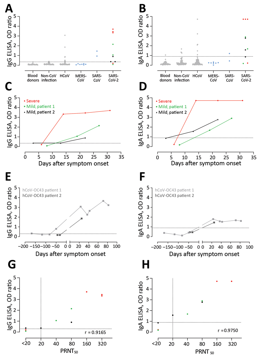 Validation of 2 commercial ELISAs for detection of SARS-CoV-2–specific IgG (A, C, E, G) and IgA (B, D, F, H). A, B) Validation of the specificity of the 2 ELISA platforms; C, D) kinetics of antibody responses in 3 COVID-19 patients; E, F) cross-reactivity of HCoV-OC43 serum samples in commercial platforms; G, H) correlation between antibody responses detected by the ELISAs and the plaque reduction neutralization assay. Gray dots indicate specificity cohorts A–C, including healthy blood donors (n