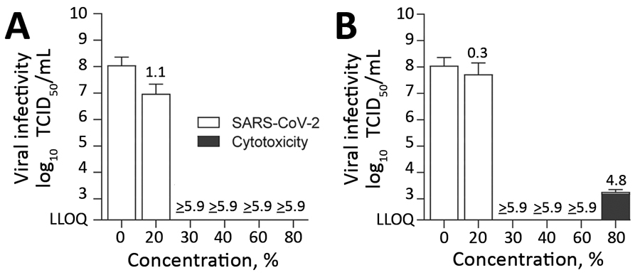 Effect of commercially available alcohols in inactivating SARS-CoV-2. The means of 3 independent experiments with SDs (error bars) are shown. A) Results for ethanol. B) Results for 2-propanol. Dark gray bar indicates cytotoxic effects, calculated analogous to virus infectivity. Dashed line represents limit of detection. Reduction factors are included above the bar. The biocide concentrations ranged from 0–80% with an exposure time of 30 s. Viral titers are displayed as TCID50/mL values. LLOQ, lo