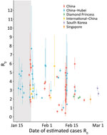 Thumbnail of Basic reproduction number (R0) estimates for coronavirus disease by date of last reported cases analyzed and location. Points are mean or median estimates and error bars indicate 90% (12,13,15) or 95% bounds (i.e., confidence or credible intervals). International–China estimates are those using international cases or exported cases from China to infer R0 in China or Hubei Province. Estimates for China refer to R0 estimates at the national or province level, except for those exclusiv