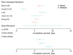 Thumbnail of Estimated incubation period for coronavirus disease based on search in peer-reviewed and gray literature. Error bars indicate confidence (blue) or credible (red) intervals. Gray literature sources: Lu et al., unpub. data, https://www.medrxiv.org/content/10.1101/2020.02.19.20025031v1, Tindale et al., unpub. data, https://www.medrxiv.org/content/10.1101/2020.03.03.20029983v1 (also see Appendix Tables 2, 3). 