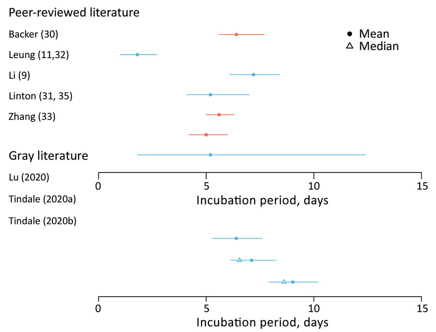 Estimated incubation period for coronavirus disease based on search in peer-reviewed and gray literature. Error bars indicate confidence (blue) or credible (red) intervals. Gray literature sources: Lu et al., unpub. data, https://www.medrxiv.org/content/10.1101/2020.02.19.20025031v1, Tindale et al., unpub. data, https://www.medrxiv.org/content/10.1101/2020.03.03.20029983v1 (also see Appendix Tables 2, 3). 