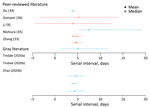 Thumbnail of Estimated serial interval for coronavirus disease based on search in peer-reviewed and gray literature. Error bars indicate confidence (blue) or credible (red) intervals. Gray literature sources: Tindale et al., unpub. data, https://www.medrxiv.org/content/10.1101/2020.03.03.20029983v1, Zhao et al., unpub. data, https://www.medrxiv.org/content/10.1101/2020.02.21.20026559v1 (also see Appendix Tables 2, 3).