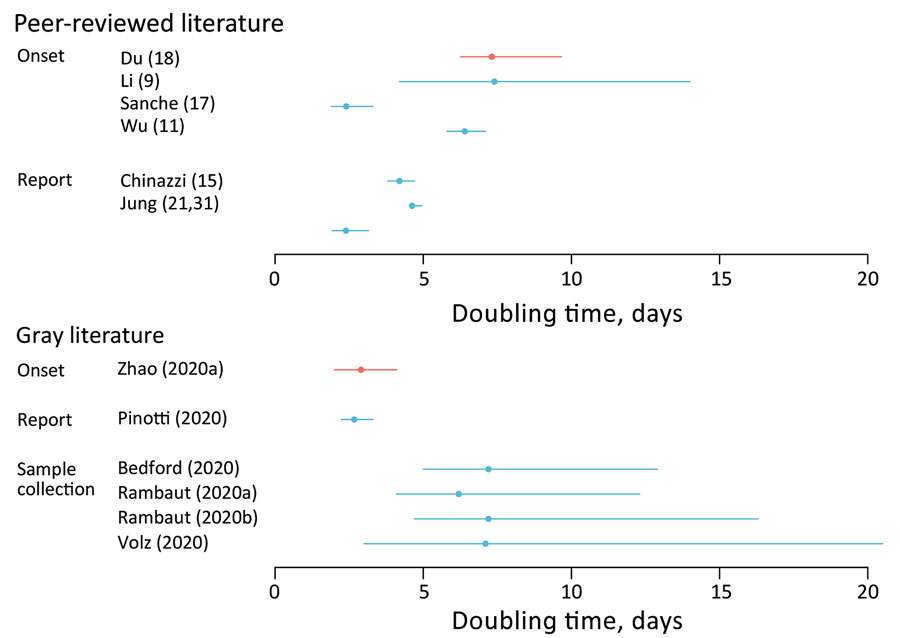 Estimated doubling time for coronavirus disease based on search in peer-reviewed literature and gray literature. Error bars indicate confidence (blue) or credible (red) intervals. Gray literature sources: Onset: Zhao et al., unpub. data, https://www.medrxiv.org/content/10.1101/2020.02.06.20020941v1 ; report: Pinotti et al., unpub. data, https://www.medrxiv.org/content/10.1101/2020.02.24.20027326v1 ; sample collection: Bedford, unpub. data, http://virological.org/t/phylodynamic-estimation-of-inci