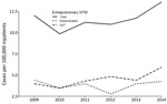 Annual prevalence of extrapulmonary nontuberculous mycobacteria cases by year and site of infection among hospitalized patients in the United States, 2009–2014. SST, skin and soft tissue.