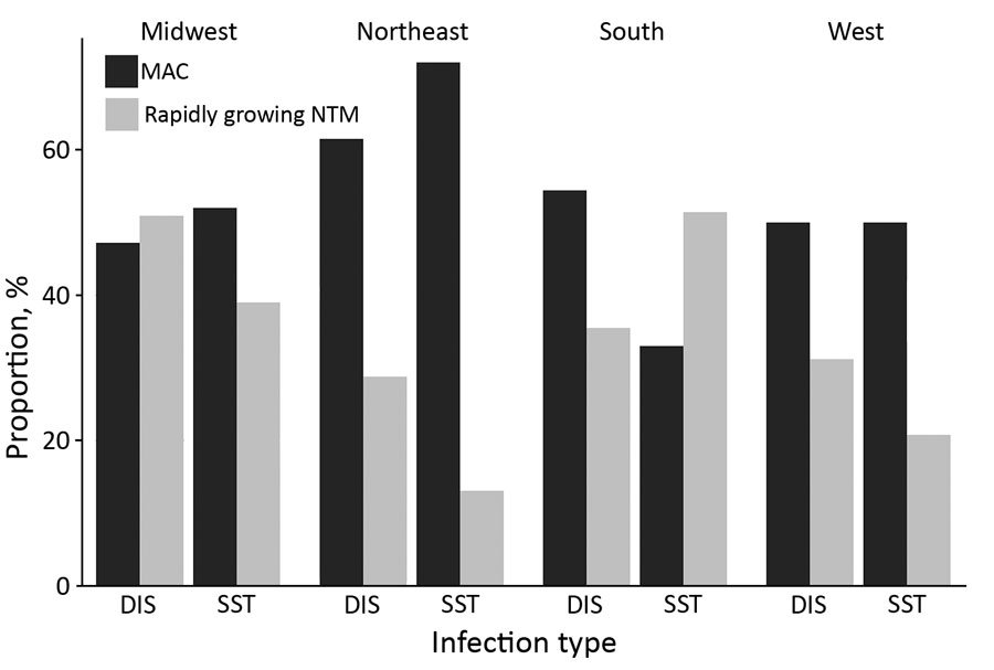 Distribution of extrapulmonary NTM cases by species and infection type across regions among hospitalized patients in the United States, 2009–2014. DIS, disseminated; NTM, nontuberculous mycobacteria; MAC, Mycobacterium avium complex; SST, skin and soft tissue.