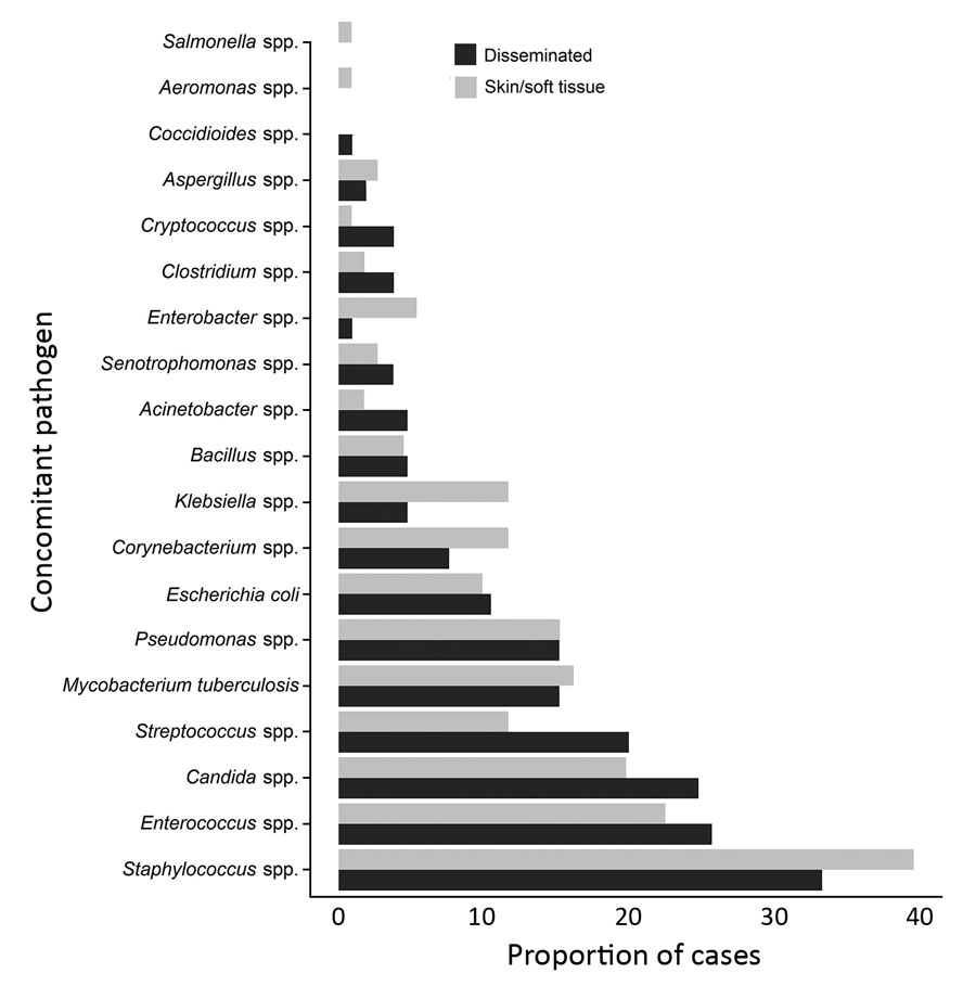 Distribution of laboratory-confirmed concomitant pathogens by infection type among hospitalized patients with extrapulmonary nontuberculous mycobacteria, United States, 2009–2014.