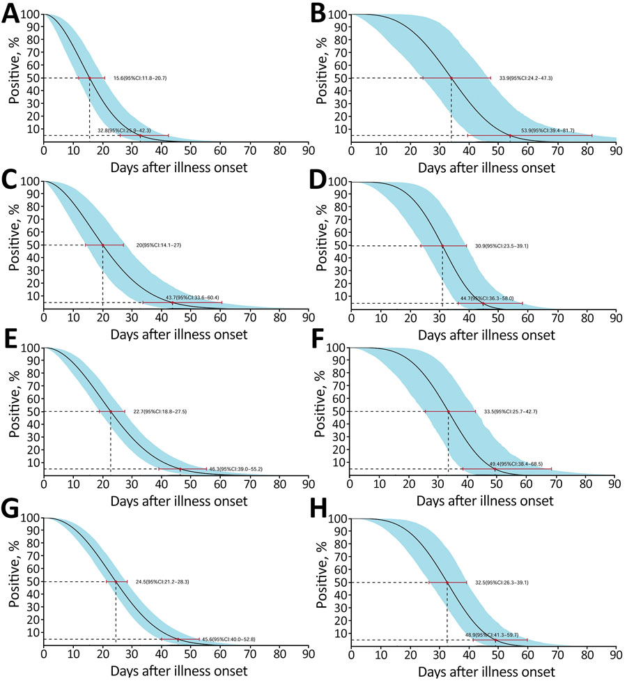 Time until clearance of severe acute respiratory syndrome coronavirus 2 RNA in throat swab, sputum, nasopharyngeal, and feces samples among hospitalized patients with coronavirus disease, as estimated with the use of Weibull regression, Guangdong, China. A, B) Throat swab specimens from patients with mild (A) and severe (B) cases; C, D) sputum samples from patients with mild (C) and severe (D) cases; nasopharyngeal swab samples from patients with mild (E) and severe (F) cases; G, H) feces sample