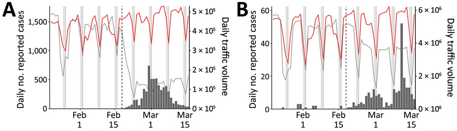 Comparison of daily epidemiologic and traffic data from Daegu (A) and Seoul (B) during the coronavirus disease (COVID-19) outbreak, South Korea. Black bars indicate no. COVID-19 cases; lines represent daily metropolitan traffic volume in 2020 (red) and mean daily metropolitan traffic volume during 2017–2019 (black). Daily traffic from previous years have been shifted by 1–3 days to align day of the weeks. Vertical dashed lines indicate February 18, 2020, when the first COVID-19 case was confirmed in Daegu. Gray bars indicate weekends.