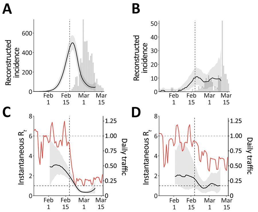 Comparison of reconstructed coronavirus disease incidence proxy and instantaneous reproduction number Rt in Daegu (A, C) and Seoul (B, D), South Korea. The instantaneous reproduction number Rt reflects transmission dynamics at time t. Black lines and gray shading represent the median estimates of reconstructed incidence (A, B) and Rt (C, D) and their corresponding 95% credible intervals. Gray bars show the number of reported cases. Red lines represent the normalized traffic volume (daily traffic, 2020, divided by the mean daily traffic, 2017–2019). Vertical dashed lines indicate February 18, 2020, when the first case was confirmed in Daegu.