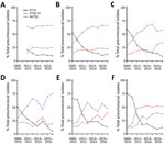 Prevalence rate ratios of pneumococcal VT13, VT20–13, and NVT20 of all pneumococcal isolates in carriage, conjunctivitis, OM, and IPD in children <24 months of age, Israel, comparing the late PCV13 period (2015–2017) to the early PCV period (2009–2011). The comparison could not be done for carriage in healthy children due to the nonavailability of data for the early PCV period. p<0.05 for all comparisons. Error bars indicate 95% CIs. IPD, invasive pneumococcal disease; LRTI, lower respiratory tract infection; NVT, nonvaccine serotype; OM, otitis media; PCV, pneumococcal conjugate vaccine; PCV13, 13-valent PCV; VT, vaccine serotype.