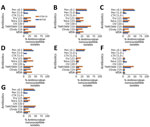 Proportion of antimicrobial drug–nonsusceptible isolates of all pneumococcal isolates in VT20–13 versus non-VT20 pneumococcal isolates in the late PCV13 period (2015–2017) in children <24 months of age in southern Israel. A) Healthy children; B) children with non–lower respiratory tract infections; C) children with lower respiratory tract infections; D) children with conjunctivitis; E) children with otitis media (isolates from middle ear fluid were tested); F) children with invasive pneumococcal disease; and G) all children. Chl, chloramphenicol; Clinda, clindamycin; CTX, ceftriaxone; Ery, erythromycin; MDR, multidrug resistance; PCV, pneumococcal conjugate vaccine; PCV13, 13-valent PCV; Pen, penicillin; Tetra, tetracycline; TMP/SMX, trimethoprim and sulphametoxazole; VT, vaccine serotype. 