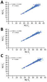 Thumbnail of Comparison of the N1, N2, and N3 assays in the US Centers for Disease Control and Prevention real-time reverse transcription PCR panel for detection of SARS-CoV-2 with 223 SARS-CoV-2–positive clinical specimens. Linear regression lines were fitted to Ct values, with regression equations and coefficients of determination (R2). A) N1 vs. N2; B) N1 vs. N3; C) N2 vs. N3. Ct, cycle threshold; SARS-CoV-2, severe acute respiratory syndrome coronavirus 2.