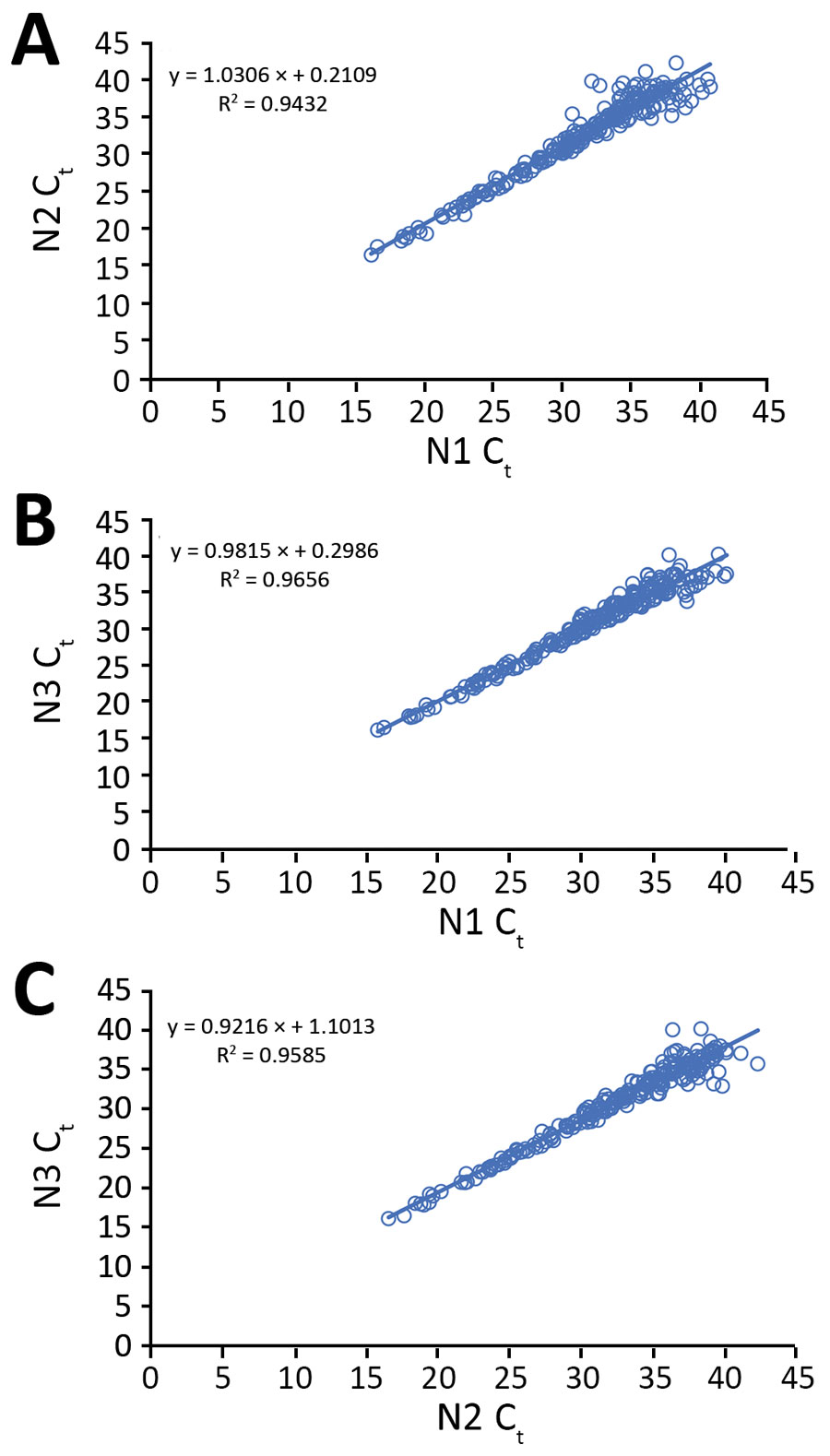 Comparison of the N1, N2, and N3 assays in the US Centers for Disease Control and Prevention real-time reverse transcription PCR panel for detection of SARS-CoV-2 with 223 SARS-CoV-2–positive clinical specimens. Linear regression lines were fitted to Ct values, with regression equations and coefficients of determination (R2). A) N1 vs. N2; B) N1 vs. N3; C) N2 vs. N3. Ct, cycle threshold; SARS-CoV-2, severe acute respiratory syndrome coronavirus 2.