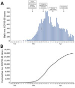 Thumbnail of Numbers of COVID-19 cases and key public health interventions by date of implementation, Israel, February–April, 2020: A) daily numbers; B) cumulative totals.