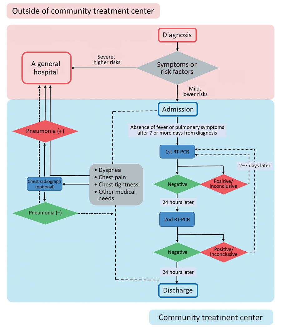 Flowchart demonstrating assessment before admission to community treatment centers, real-time reverse transcription PCR testing, and discharge process for mildly symptomatic and asymptomatic patients with diagnosed coronavirus disease, South Korea. RT-PCR, reverse transcription PCR.