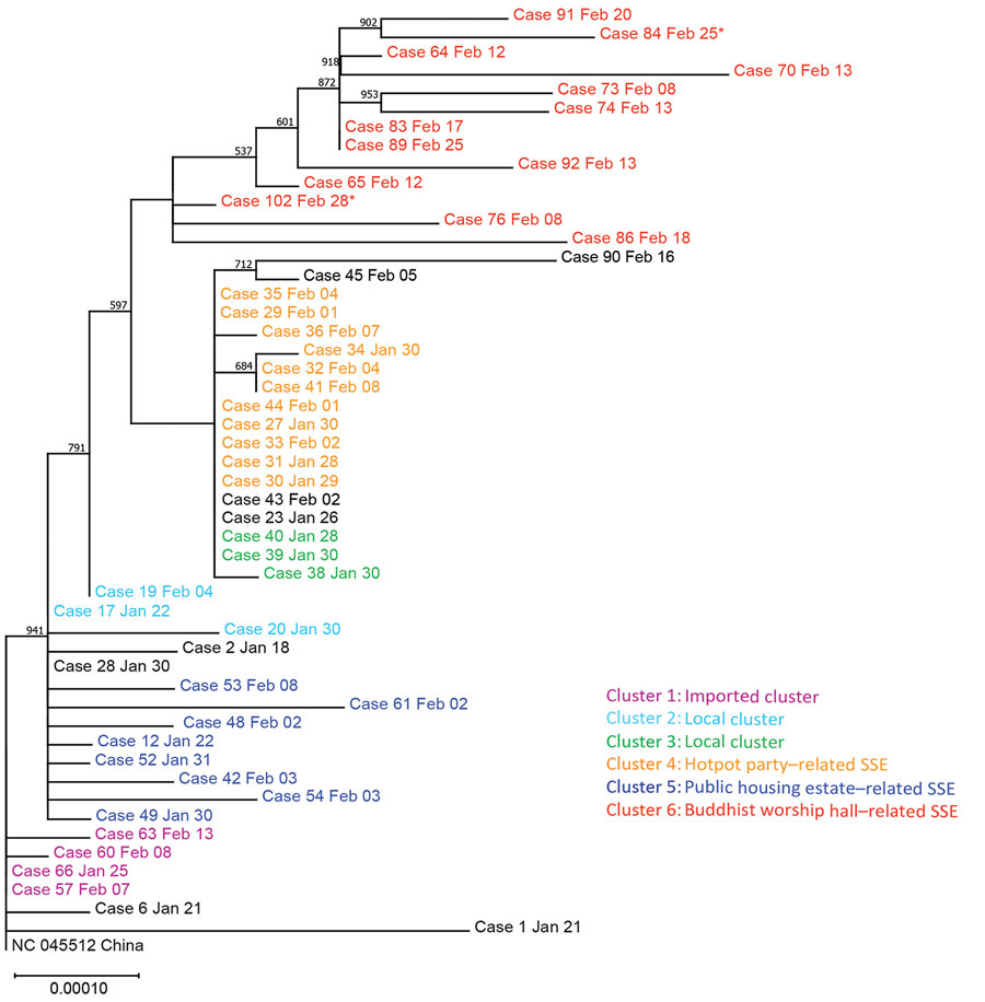 Maximum-likelihood phylogenetic tree of 50 coronavirus disease cases, Hong Kong, February 2020. The tree was rooted on the earliest published genome of severe acute respiratory syndrome coronavirus 2 (GenBank accession no. NC_045512.2). Bootstrap value was set at 1,000× and nodes with bootstrap value >50% were shown. Branch lengths were measured in number of substitutions per site. Samples are color-coded by epidemiologic link. Cases 84 and 102 were asymptomatic at the time of sample collection and are marked with asterisks. Each case is identified by case number used by the Centre of Health Protection, Department of Health, Hong Kong, and date of symptom onset. SSE, superspreading event.