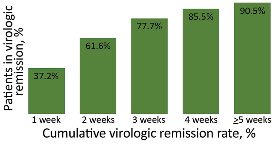 Cumulative virologic remission rate for coronavirus disease in mildly symptomatic patients in South Korea after symptom onset. Cumulative virologic remission rate of mildly symptomatic patients was calculated according to the time of the symptom onset to virologic remission. 