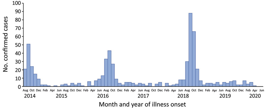 Number of confirmed cases of acute flaccid myelitis reported to the Centers for Disease Control and Prevention, United States, August 1, 2014–June 30, 2020. Data as of July 31, 2020.