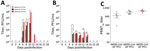 Detection of MERS-CoV viral loads in throat swabs and serum from African green monkeys (AGMs). A, B) Infectious MERS-CoV was titrated on Vero cells from throat swab samples (A) and serum samples (B) collected at indicated days after MERS-CoV aerosol exposure of AGMs. C) PRNT50 titers were assessed for AGM serum samples collected at 28 days postinfection. Plaque assays and PRNT50 assays were completed for each sample in triplicate. Differences between groups were evaluated by using 1-way analysis of variance (Tukey’s multiple comparison test; *p<0.05, **p<0.01, ***p<0.001). MERS-CoV, Middle East respiratory syndrome coronavirus; ND, not detected; NS, not significant; PRNT50, 50% reduction plaque reduction neutralization test.