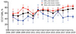 Increasing responsibility of the hypervirulent CC17 clone in GBS neonatal invasive diseases, France, 2007–2019. The annual proportion of infections caused by CC17 GBS during EOD (blue line), LOD (red line), and overall (black line) are represented. Results are expressed as percentage of total GBS isolates per syndrome and per year. Error bars indicate 95% CIs. Evolutionary trends were analyzed using 2-tailed nonparametric Spearman correlation. CC, clonal complex; EOD, early-onset disease; GBS, group B Streptococcus; LOD, late-onset disease.