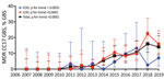 Increasing prevalence of MDR CC17 GBS among neonatal invasive isolates, France, 2007–2019. The annual proportion of infections caused by MDR CC17 GBS, such as those harboring the determinants tet(O), erm(B), and aphA-3, during EOD (blue line), LOD (red line) and overall (black line) are represented. Results are expressed as percentage of total GBS isolates per syndrome and per year. Error bars indicate 95% CIs. Evolutionary trends were analyzed using 2-tailed nonparametric Spearman correlation. CC, clonal complex; EOD, early-onset disease; GBS, group B Streptococcus; LOD, late-onset disease; MDR, multidrug-resistant.