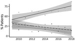 Prevalence of undernutrition for 262 children <10 years of age who had culture-confirmed melioidosis, northern Cambodia, 2009–2018. Linear trend lines indicate nonunderweight children (solid line, open circles: R = 0.76; p = 0.011), children with moderate undernutrition (weight for age z-score [WAZ] <–2) (dashed line, solid circles: R = −0.49; p = 0.150), and children with severe nutrition (WAZ <–3) (dotted line, open triangles: R = −0.59; p = 0.074). Shaded areas indicate 95% CIs for linear trend lines.