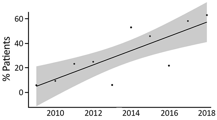 Proportion of 306 surviving children who had culture-confirmed melioidosis and completed >12 weeks of eradication therapy, northern Cambodia, 2009–2018. Shaded area indicates 95% CIs for the linear trend line (R = 0.8; p = 0.006).