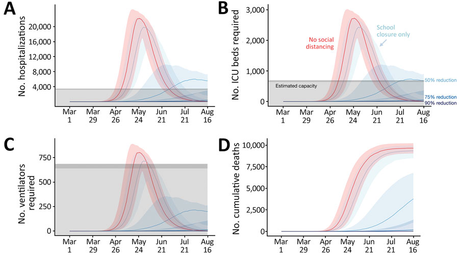 Projected COVID-19 healthcare demand and cumulative deaths in Austin–Round Rock Metropolitan Statistical Area, Texas, USA. Graphs show simulation results across multiple levels of social distancing, assuming a basic reproductive number of 2.2 with a 4-day epidemic doubling time. Extensive social distancing is expected to substantially reduce the burden of COVID-19 A) hospitalizations, B) patients requiring ICU care, C) patients requiring mechanical ventilation, and D) cumulative deaths. Red line