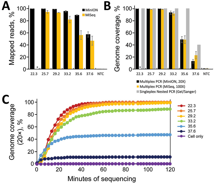 Limits of detection for sequencing severe acute respiratory syndrome coronavirus 2. Triplicate serial dilutions of virus isolate A12 (J. Harcourt, unpub. data, https://doi.org/10.1101/2020.03.02.972935amplified by using the singleplex or multiplex primer set. Multiplex amplicons were barcoded, library-prepped, and sequenced on an Oxford MinION apparatus (https://nanoporetech.com) or an Illumina MiSeq apparatus (https://www.illumina.com). A) Percentage of reads that map to the virus genome for ea