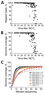 Thumbnail of Sequencing of severe acute respiratory syndrome coronavirus 2 clinical samples. A, B) Percentage mapped (A) and percentage genome coverage (B) for 167 clinical severe acute respiratory syndrome coronavirus 2 samples amplified by using a multiplex PCR strategy and sequenced on the MinION apparatus (https://nanoporetech.com). C) Time-lapse of 20× genome coverage obtained for clinical specimens at the indicated cycle threshold values. Data points indicate average coverage over time for