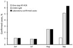 Distribution of laboratory-confirmed cases of infection with CHIKV among blood donors, Myanmar, June–September, 2019. Laboratory confirmed cases were defined as RT-PCR or CHIKV IgM positive.CHIKV, chikungunya virus; RT-PCR, reverse transcription PCR.