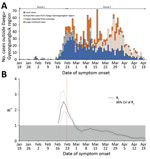 Thumbnail of Incidence and estimated daily effective reproductive number (Rt ) of coronavirus disease in regions outside of Daegu-Gyeongsanbuk provincial region, South Korea, as of April 21, 2020. A) The epidemic curve shows the daily number of patients with confirmed cases and symptom onset. For case-patients who did not report any symptoms on the date of case confirmation (n = 1,205 cases; 60% of total), the date of confirmation was plotted instead. B) Daily estimated Rt and 95% CrI of Rt; sha