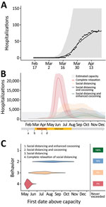 Projected coronavirus disease (COVID-19) hospitalizations during February 16–December 31, 2020, in the Austin-Round Rock Metropolitan Statistical Area, Texas, USA, assuming strict social distancing measures are relaxed on May 1, 2020. A) To calibrate transmission rates before and after Austin’s March 24 Stay Home–Work Safe Order (order 20200324-007; https://www.austintexas.gov), we used least squares to fit our age- and risk-structured susceptible-exposed-infection-recover (SEIR) compartmental model of COVID-19 transmission. Black dots represent daily hospitalization data for the metropolitan area from February 16–April 20, 2020. The curve is the median projection across 200 simulations. Shading represents 95% prediction interval, based on the estimated transmission reduction of 70% beginning March 24. B) Model fitting indicating the ongoing COVID-19 epidemic in Austin. Schools were closed on March 15 and the shelter-in-place order was issued on March 24. a) Date of possible local COVID-19 introduction, February 16; b) date of the first detected case reported, March 13; c) date shelter-in-place order was amended to include cloth face coverings in public, April 13; d) date Texas governor mandated for statewide reopening, May 1. After May 1, we project 4 scenarios in which transmission in low-risk and high-risk groups change relative the reductions achieved during the March 24–May 1 stay-home period: 1) a complete relaxation of measures with transmission rates rebounding to baseline (red); partially relaxed social distancing measures that are 75% as effective as the stay-home order in low-risk groups, with either 2) identical relaxation in high-risk populations (yellow), 3) cocooning that continues to reduce transmission in high-risk groups at the level achieved during the stay-home order (blue), or 4) enhanced cocooning that reduces transmission in high-risk groups further, by 125% relative to the stay home order (green). Lines indicate the median and shading indicates 95% CI across 200 stochastic simulations. Gray shading at bottom indicates 80% of the estimated total daily hospital capacity in the Austin–Round Rock MSA for COVID-19 patients of the 4,299 total beds (3,440). The projections assume that schools open on August 18th. C) The projected first date in 2020 that COVID-19 hospital bed requirements will exceed local capacity for each scenario, as indicated by corresponding colors. The right column indicates the chance that hospitalizations will not exceed capacity in 2020. For example, under enhanced cocooning, we would not expect hospitalizations to exceed capacity.