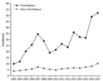 Incidence (cases/100,000 population) of invasive group A Streptococcus disease for First Nations and non–-First Nations populations, Alberta, Canada, 2003–2017. The incidence rate for the First Nations population climbed from a low of 10.0 in 2003 to a high of 52.2 in 2017. This rate contrasts with that for the non–First Nations population (3.7 in 2003 and 8.7 in 2017).