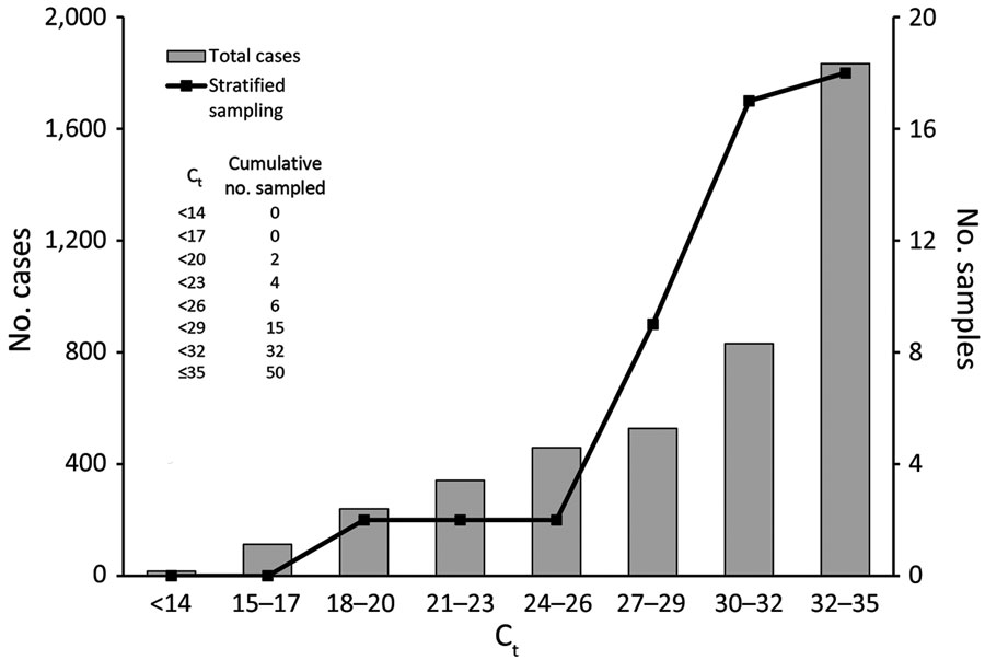 Distribution of RdRp gene threshold cycle (Ct) values for specimens from 4,364 confirmed patients in South Korea at their initial diagnosis of coronavirus disease (COVID-19) and the specimens selected by stratified sampling. This figure shows the first RdRp gene Ct values of patients receiving a COVID-19 diagnosis (bars). We selected positive samples with the stratified sampling method based on that distribution (line). Cumulative numbers of selected specimens per stratum are shown. Ct, cycle th