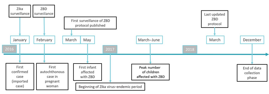 Key events involving ZBD surveillance, Costa Rica, March 2016–March 2018. In Costa Rica, laboratory testing using real-time reverse transcription PCR was implemented in late January 2016 (15–17). Although the first autochthonous case in Costa Rica was detected in a pregnant woman in February 2016 (16), a case was published in the United States about a traveler infected in December 2015 in Costa Rica (17). ZBD, Zika virus–associated birth defects.