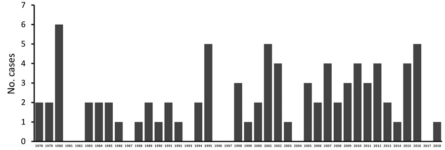 Annual incidence of primary amebic meningoencephalitis cases associated with recreational water exposures, United States, 1978–2018. Negative binomial regression did not detect a trend in the annual incidence of cases (relative risk = 1.015; p = 0.16).
