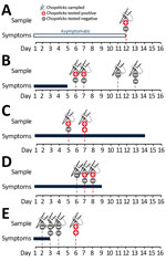 Thumbnail of Timelines showing results of severe acute respiratory syndrome coronavirus 2 reverse transcription -PCR testing of chopsticks used by 5 patients in Hong Kong. The results of testing on serial respiratory specimens confirmed that all chopstick samples were collected when patients were shedding viruses from the respiratory tract. A) Patient A was asymptomatic. B) Patient B was postsymptomatic. C) Patient C had severe infection with pneumonia and desaturation. D) Patient D had moderate