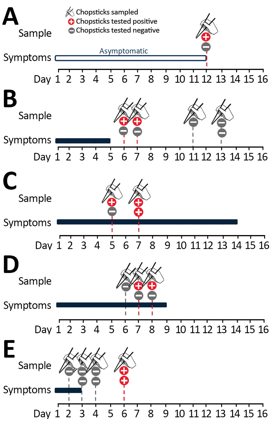 Timelines showing results of severe acute respiratory syndrome coronavirus 2 reverse transcription -PCR testing of chopsticks used by 5 patients in Hong Kong. The results of testing on serial respiratory specimens confirmed that all chopstick samples were collected when patients were shedding viruses from the respiratory tract. A) Patient A was asymptomatic. B) Patient B was postsymptomatic. C) Patient C had severe infection with pneumonia and desaturation. D) Patient D had moderate infection wi
