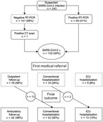 Thumbnail of Flowchart of study data showing status and medical referral in a cohort of pregnant women with SARS-CoV-2 infection, France. CT, computed tomography; RT-PCR, reverse transcription PCR; SARS-CoV-2, severe acute respiratory syndrome coronavirus 2.